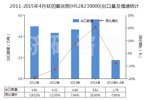2011-2015年4月鈦的氧化物(HS28230000)出口量及增速統(tǒng)計(jì)